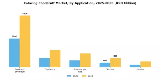 Coloring Foodstuff Market Segment Image 0