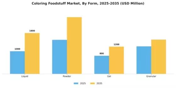 Coloring Foodstuff Market Segment Image 1