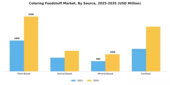 Coloring Foodstuff Market Segment Image 2