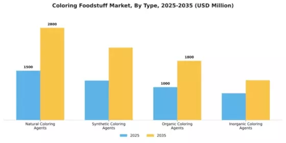 Coloring Foodstuff Market Segment Image 3