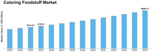 Coloring Foodstuff Market Size