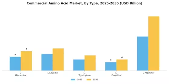Commercial Amino Acid Market Segment Image 1
