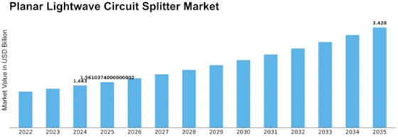 Planar Lightwave Circuit Splitter Market Size
