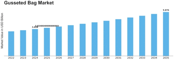 Gusseted Bag Market Size