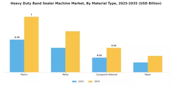 Heavy Duty Band Sealer Machine Market
 Segment Image 3