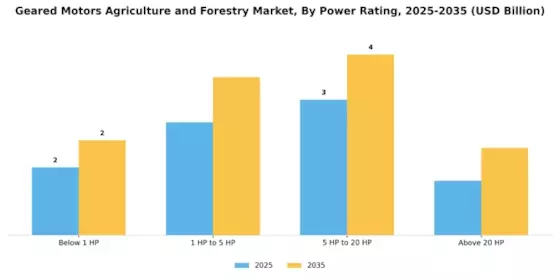 Geared Motors Agriculture and Forestry Market Segment Image 2