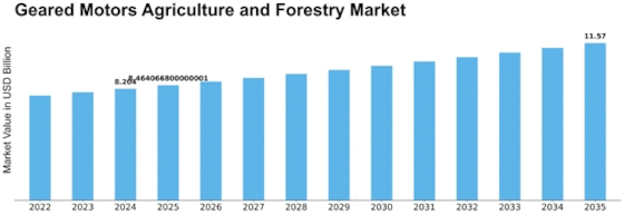 Geared Motors Agriculture and Forestry Market Size