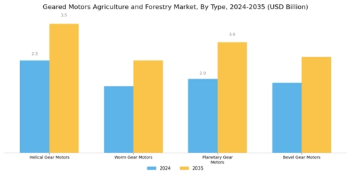 Geared Motors Agriculture and Forestry Market Segment Image 1