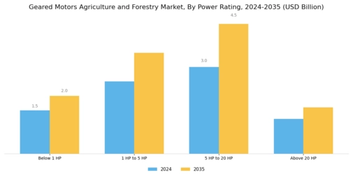 Geared Motors Agriculture and Forestry Market Segment Image 2