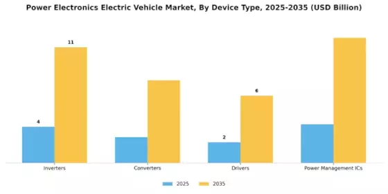 Power Electronics Electric Vehicle Market Segment Image 0