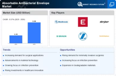Absorbable Antibacterial Envelope Market Infographic