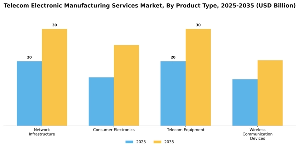 Telecom Electronic Manufacturing Services Market Segment Image 1