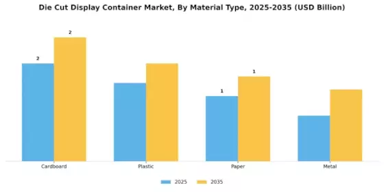 Die Cut Display Container Market Segment Image 0