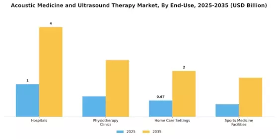 Acoustic Medicine Ultrasound Therapy Market
 Segment Image 2