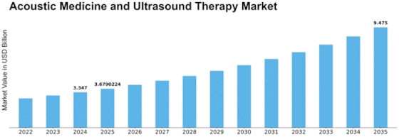 Acoustic Medicine Ultrasound Therapy Market
 Size