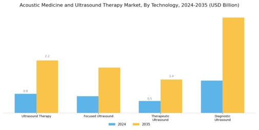 Acoustic Medicine Ultrasound Therapy Market
 Segment Image 0