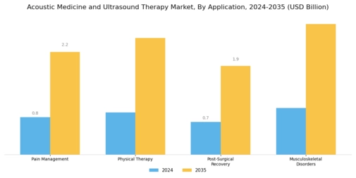 Acoustic Medicine Ultrasound Therapy Market
 Segment Image 1