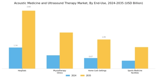 Acoustic Medicine Ultrasound Therapy Market
 Segment Image 2
