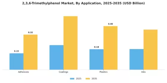 2 3 6 Trimethylphenol Market Segment Image 0