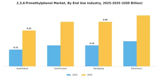 2 3 6 Trimethylphenol Market Segment Image 1