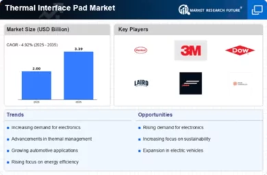 Thermal Interface Pad Market Infographic