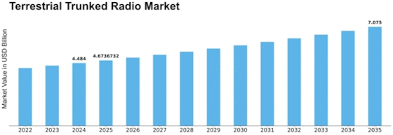 Terrestrial Trunked Radio Market Size
