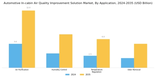 Automotive In cabin Air Quality Improvement Solution Market Segment Image 0