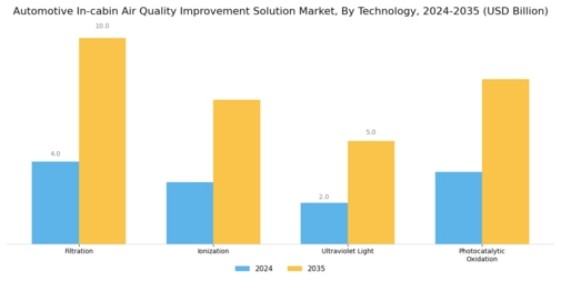 Automotive In cabin Air Quality Improvement Solution Market Segment Image 1