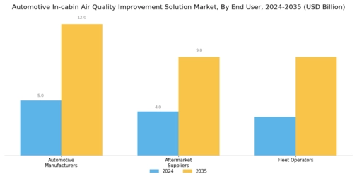 Automotive In cabin Air Quality Improvement Solution Market Segment Image 3