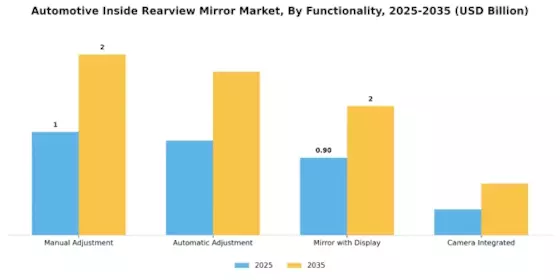 Automotive Inside Rearview Mirror Market Segment Image 1