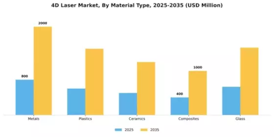 4D Laser Market Segment Image 2