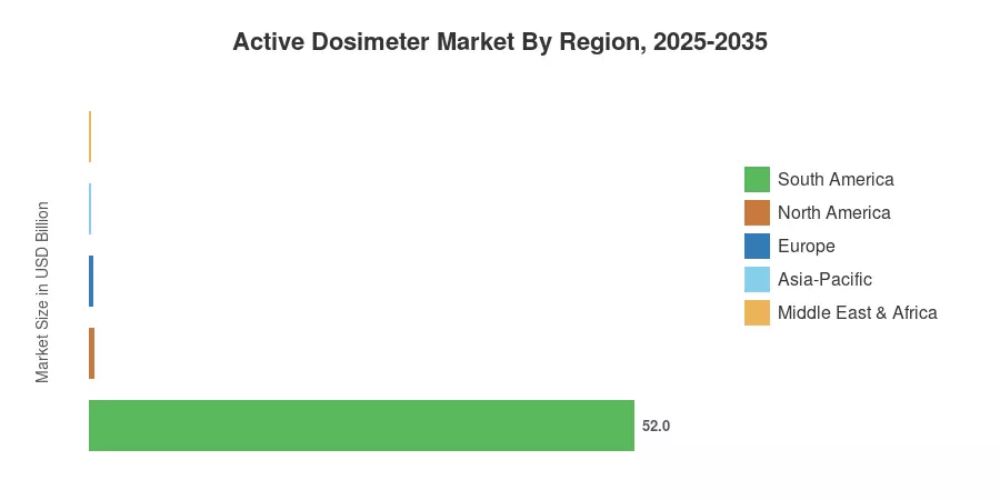 활성 선량 측정기 시장 지역별, 2025-2035