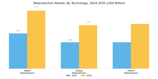Teleprotection Market Segment Image 0