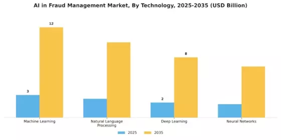 Ai In Fraud Management Market Segment Image 2