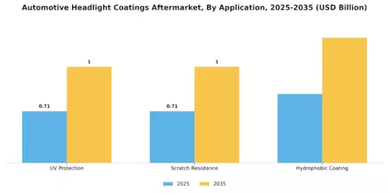 Automotive Headlight Coatings Aftermarket Market Segment Image 0