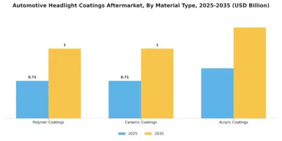 Automotive Headlight Coatings Aftermarket Market Segment Image 1