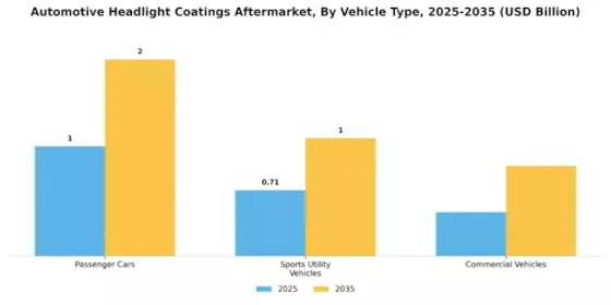 Automotive Headlight Coatings Aftermarket Market Segment Image 2