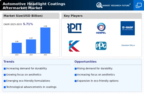 Automotive Headlight Coatings Aftermarket Market Research Report—Forecast till 2034 Infographic