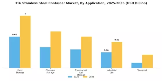 316 Stainless Steel Container Market Segment Image 0