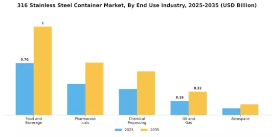 316 Stainless Steel Container Market Segment Image 2