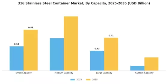 316 Stainless Steel Container Market Segment Image 3