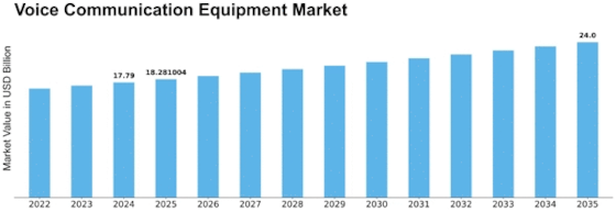 Voice Communication Equipment Market Size