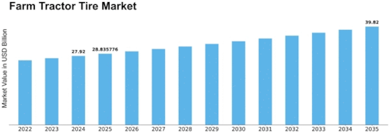Farm Tractor Tire Market Size