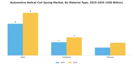 Automotive Helicol Coil Spring Market Segment Image 0