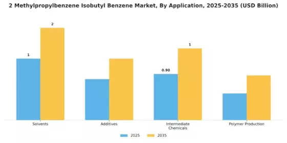 2-메틸프로필벤젠 이소부틸 벤젠 시장 Segment Image 0
