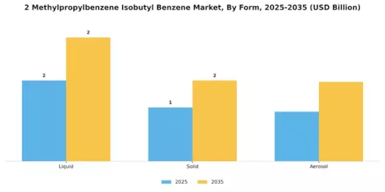 2-메틸프로필벤젠 이소부틸 벤젠 시장 Segment Image 3