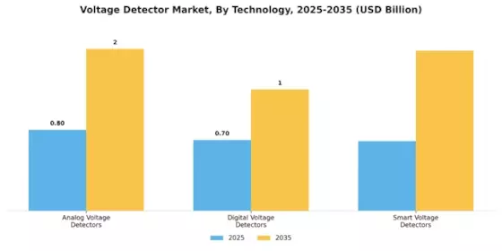 Voltage Detector Market Segment Image 1