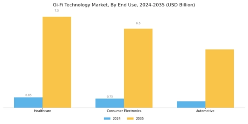 Gi Fi Technology Market Segment Image 2