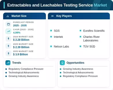 Extractables and Leachables Testing Service Market Infographic