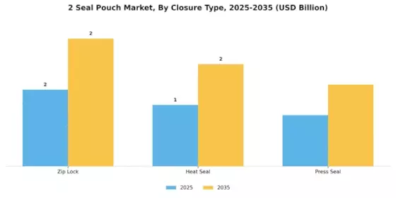 2 Seal Pouch Market Segment Image 1